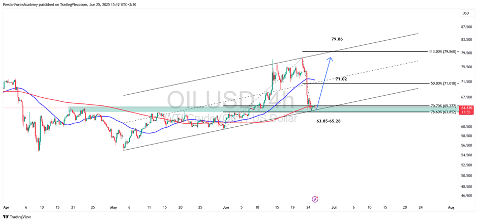نمودار نفت WTI در تایم فریم چهار ساعته: