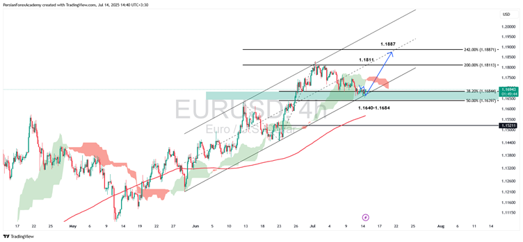 نمودار یورو/دلار (EUR/USD) در تایم فریم چهار ساعته
