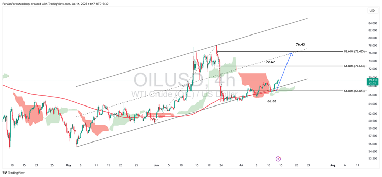 نمودار نفت خام WTI در تایم فریم چهار ساعته