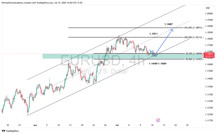 نمودار EUR/USD در تایم‌فریم ۴ ساعته