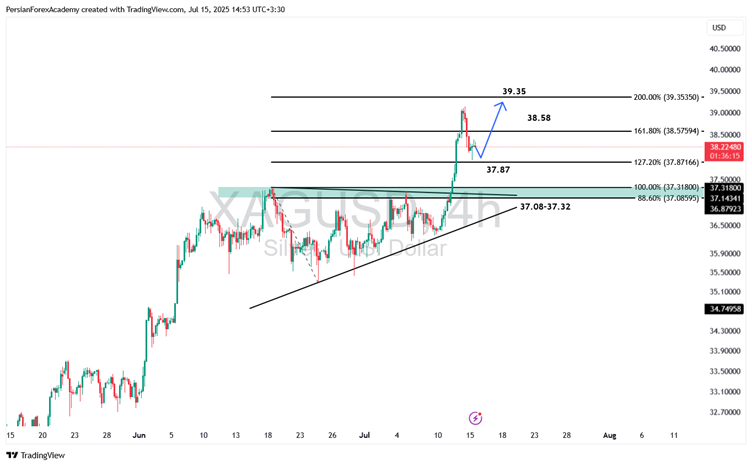 نمودار نقره (XAG/USD) در تایم‌فریم ۴ ساعته