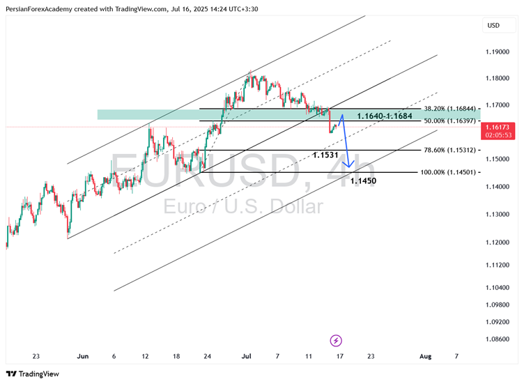 نمودار EUR/USD در تایم‌فریم ۴ ساعته
