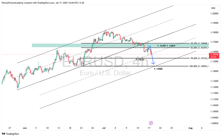 نمودار EUR/USD در تایم‌فریم ۴ ساعته