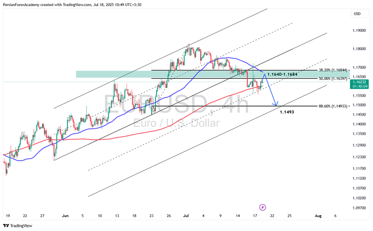 نمودار EUR/USD در تایم‌فریم ۴ ساعته