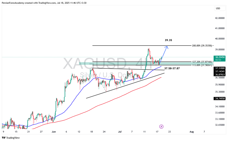 نمودار XAG/USD در تایم‌فریم ۴ ساعته