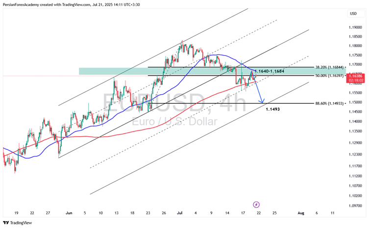 نمودار EUR/USD در تایم‌فریم ۴ ساعته