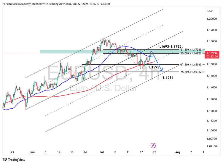 نمودار EUR/USD در تایم‌فریم ۴ساعته:
