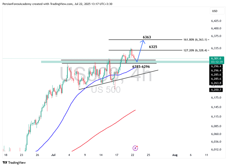 نمودار S&P 500 تایم‌فریم ۴ ساعته: