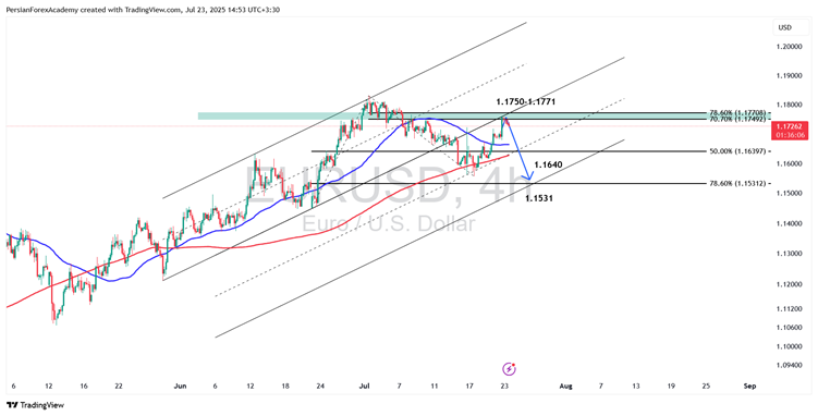 نمودار یورو/دلار آمریکا (EUR/USD) در تایم فریم چهار ساعته