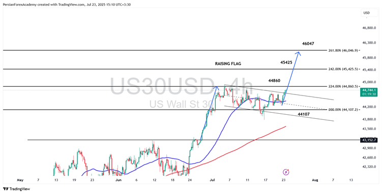 نمودار US30 در تایم‌فریم ۴ ساعته