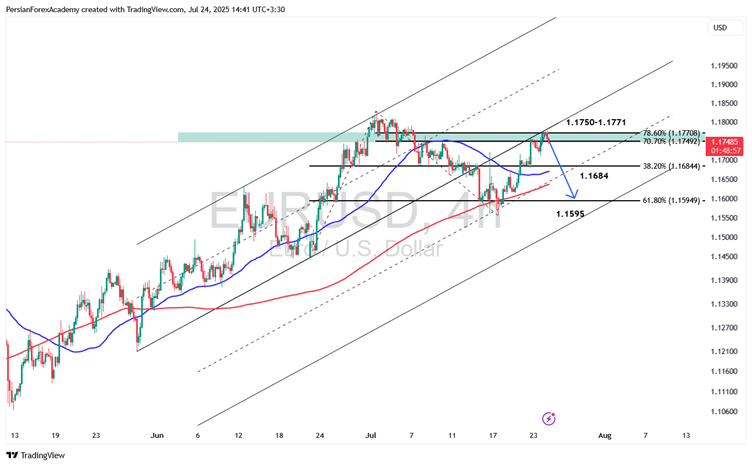 نمودار EUR/USD در تایم‌فریم ۴ ساعته