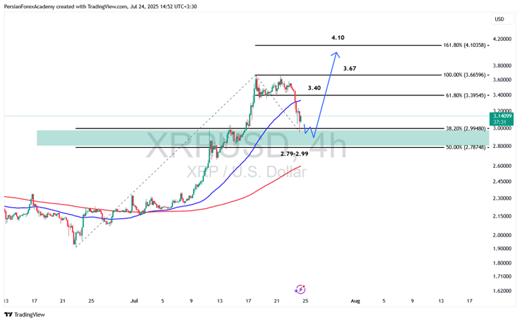 نمودار XRP/USD در تایم‌فریم ۴ ساعته