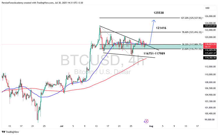 نمودار BTC/USD در تایم‌فریم ۴ ساعته