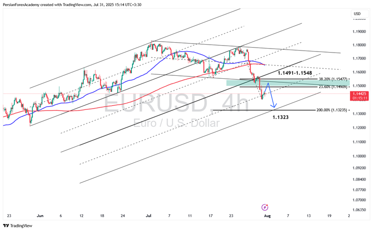 نمودار EUR/USD در تایم‌فریم ۴ ساعته: