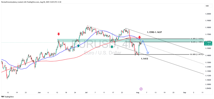 نمودار EUR/USD در تایم فریم چهار ساعته