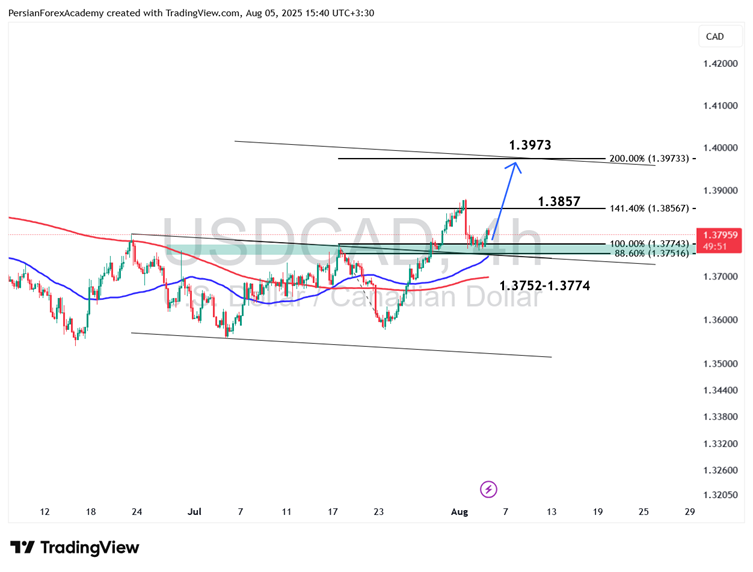 نمودار USD/CAD در تایم فریم چهار ساعته