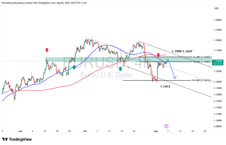 نمودار EUR/USD در تایم‌فریم چهار ساعته