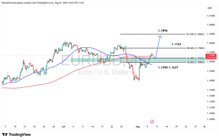 نمودار EUR/USD در تایم فریم چهار ساعته: