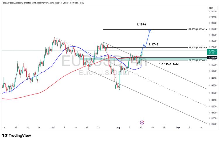 نمودار EUR/USD در تایم‌فریم ۴ ساعته