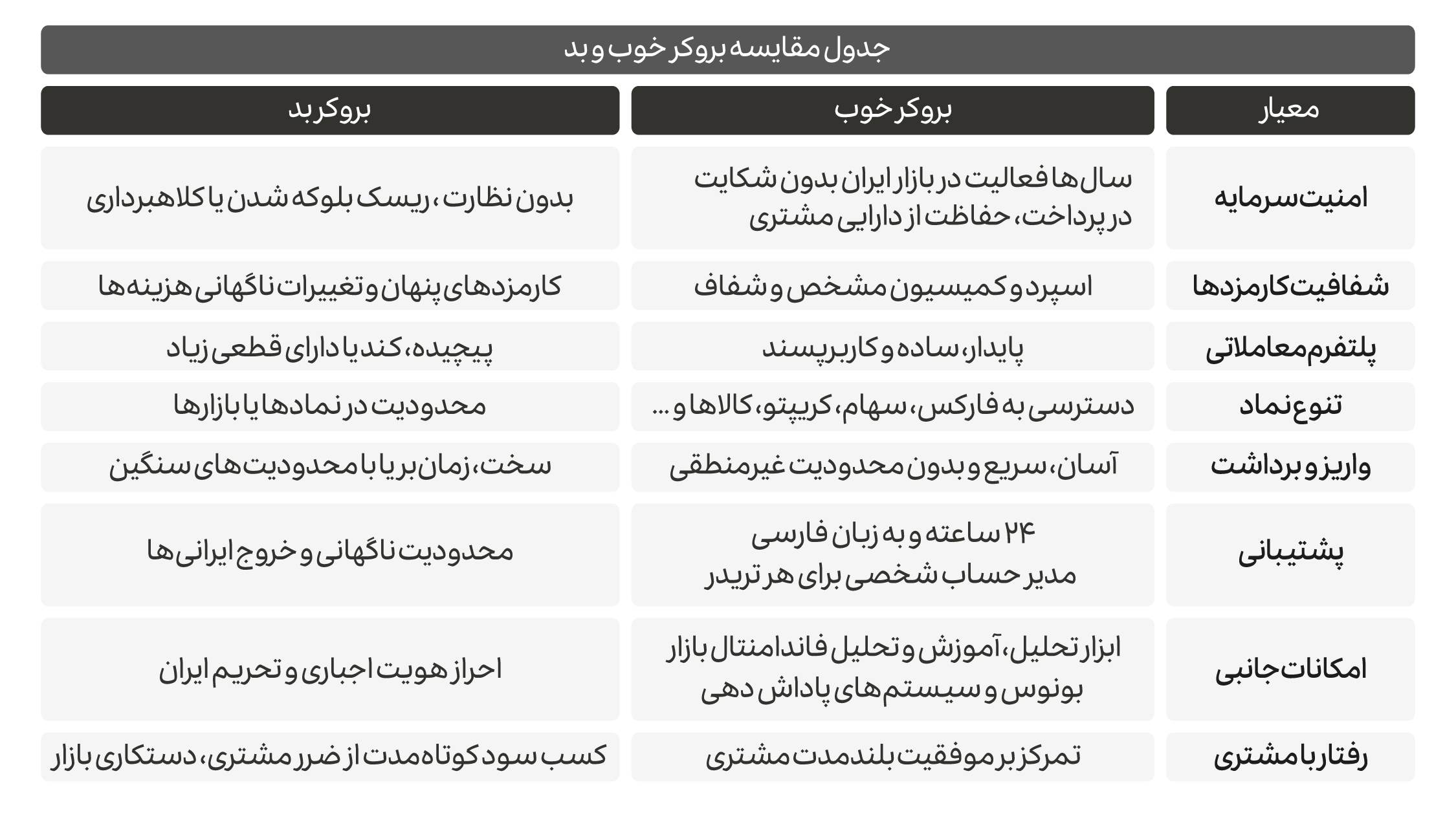 جدول مقایسه بروکر خوب و بد