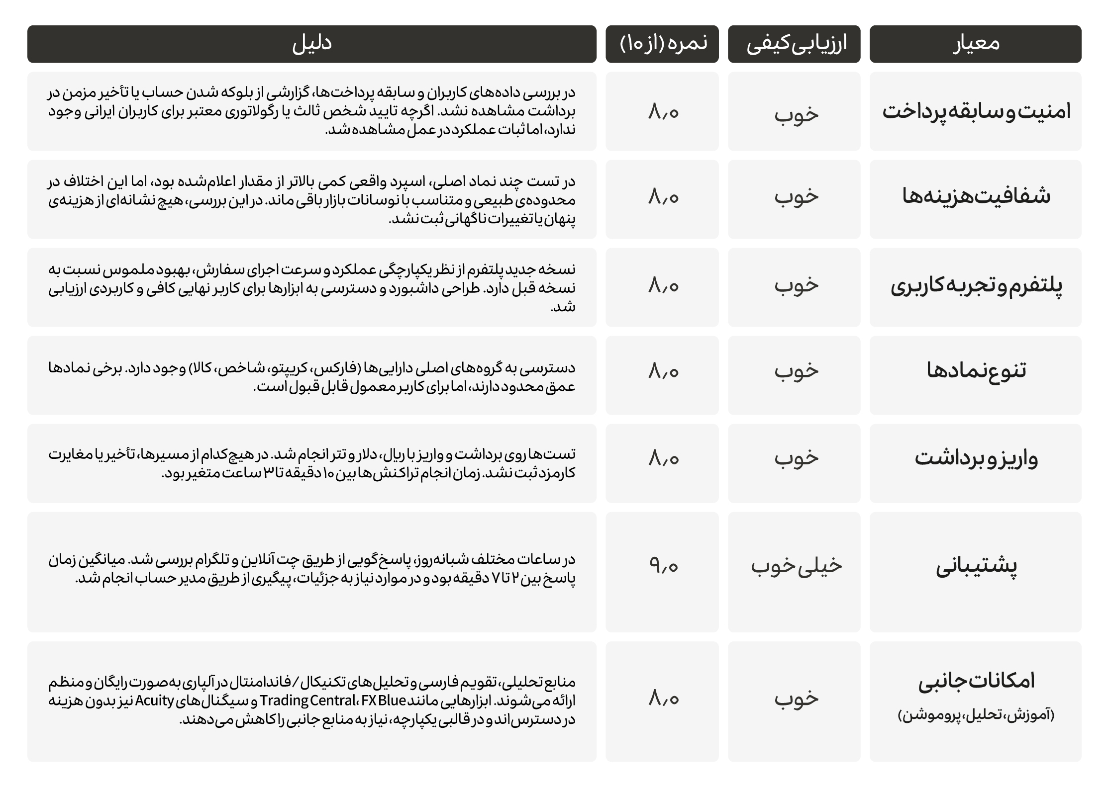 ارزیابی ساختاری بروکر آلپاری بر اساس تست‌های عملی