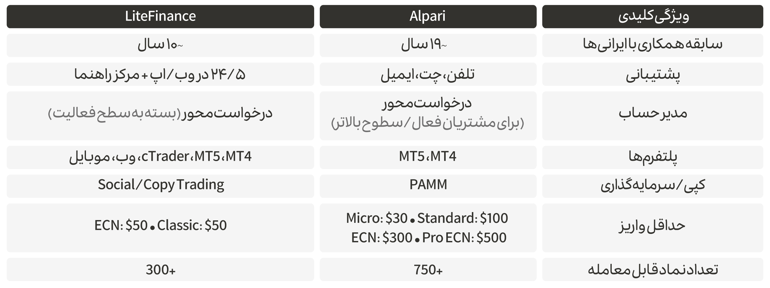 مقایسهٔ سریع در یک نگاه (غیرهزینهای)