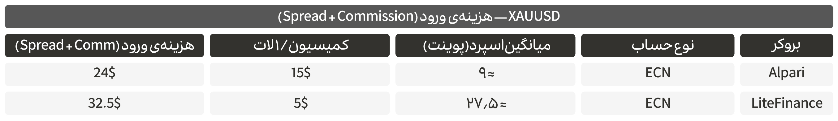 1️⃣  هزینهی مؤثر معامله — وزن ۴۰٪