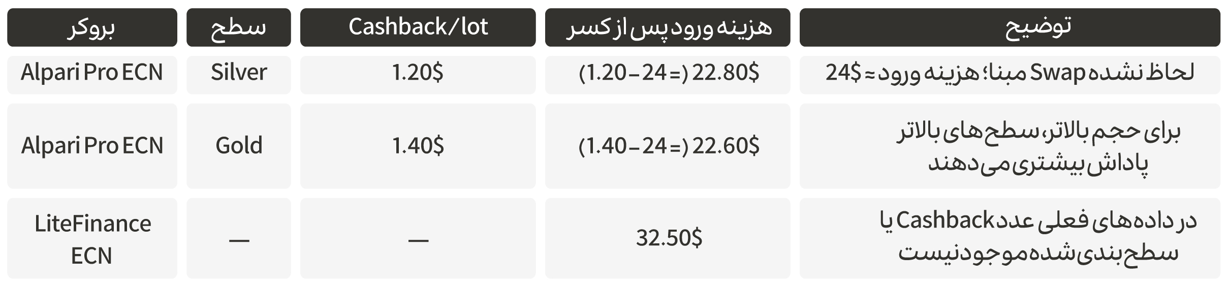 Cashback / برنامهٔ وفاداری و تاثیر آن روی هزینه