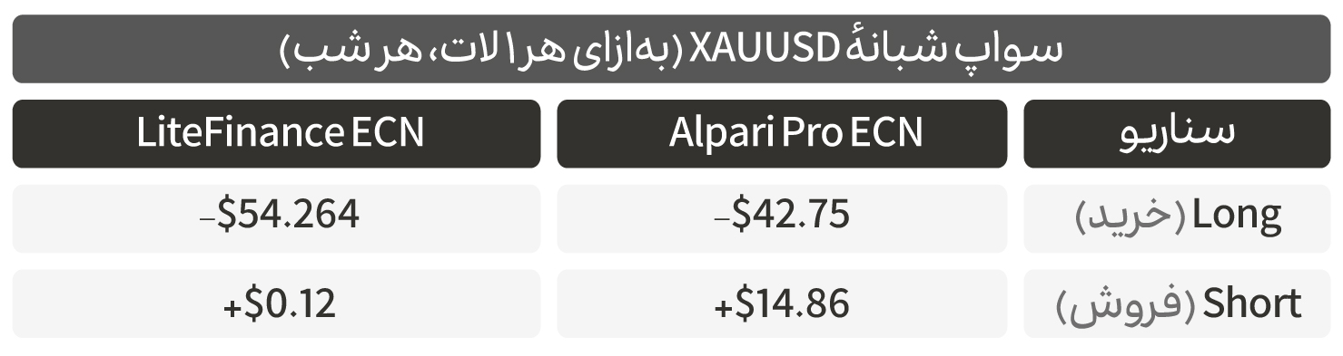 سواپ شبانهٔ XAUUSD (بهازای هر ۱ لات، هر شب)