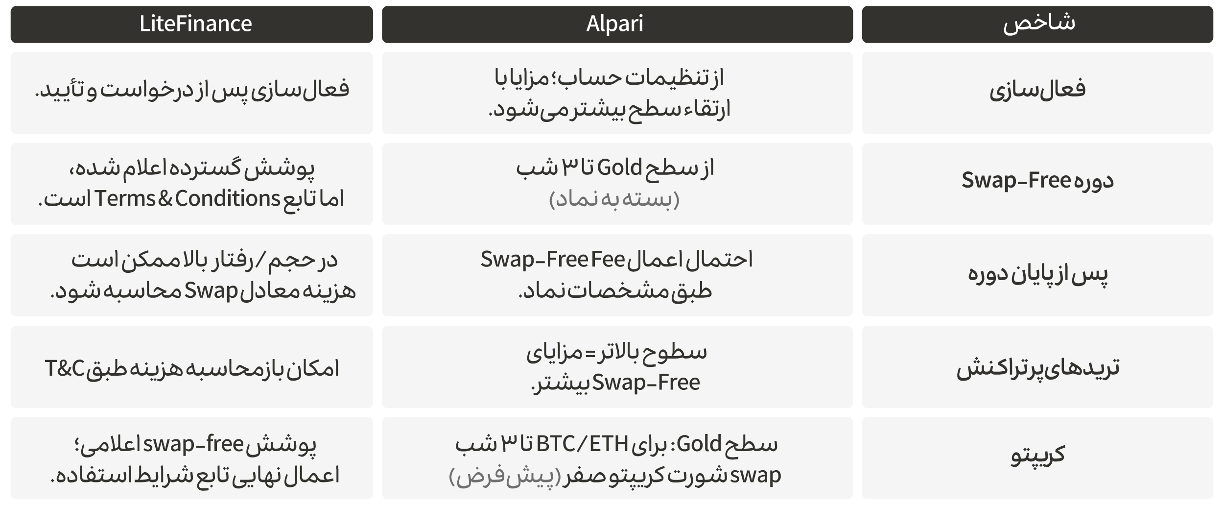 سیاستهای Swap و Swap-Free